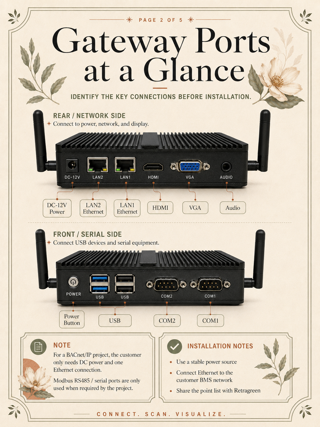 Reference diagram identifying the rear network ports and front serial ports on the Retragreen gateway